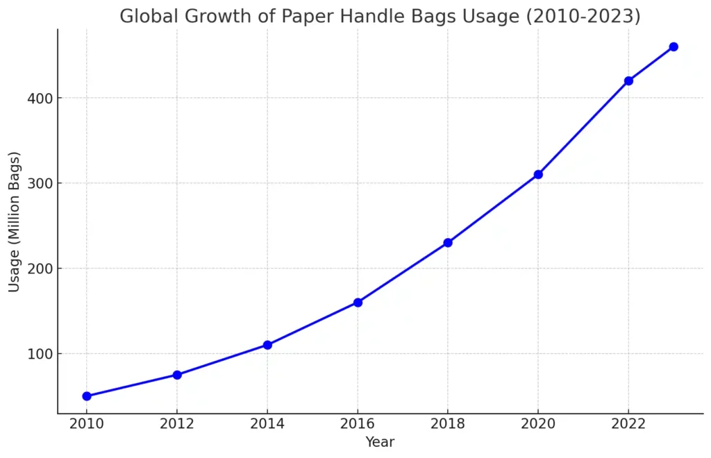 การเติบโตของการใช้ถุงกระดาษหูหิ้วในโลกปี 2010 - 2023